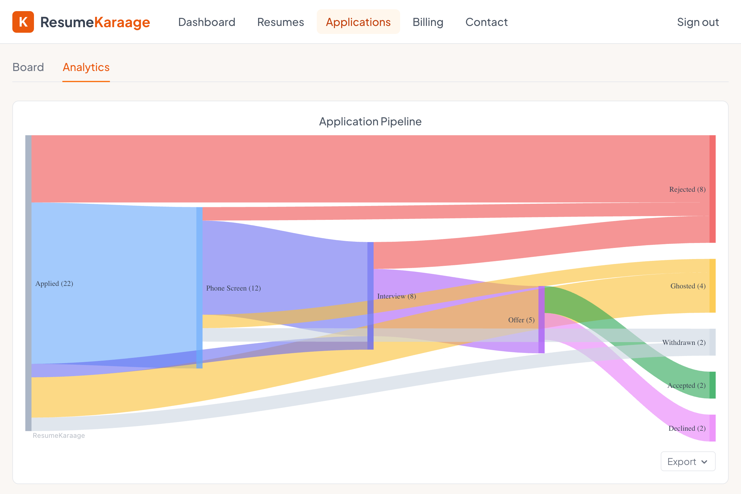 Pipeline analytics Sankey diagram showing application flow from applied to offer